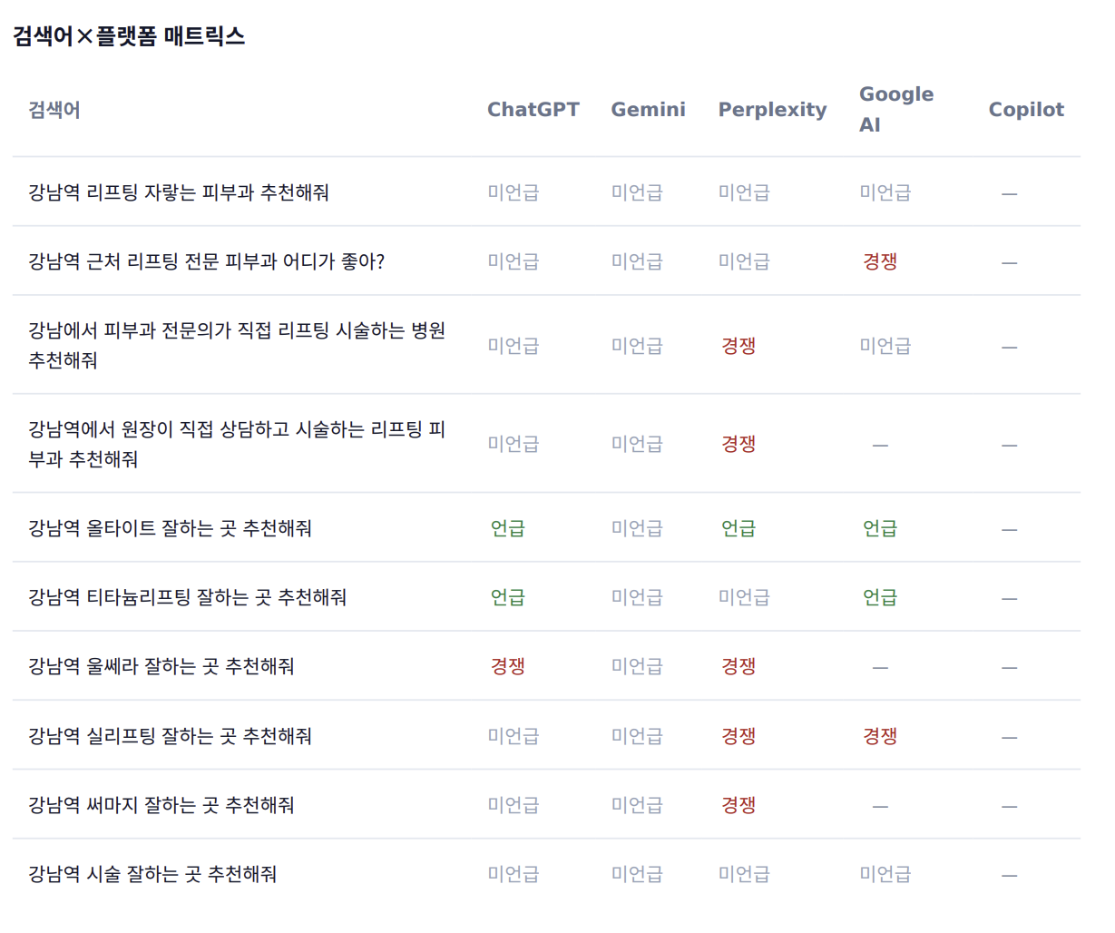 검색어별 ChatGPT, Gemini, Perplexity, Google AI 언급 현황 매트릭스